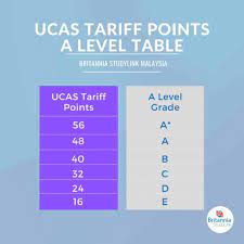 Understanding The Ucas Tariff Point Calculator