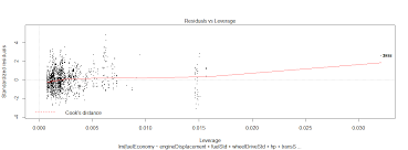 Extensions of cook's distance for linear regression along with a. Overlapping Numerical Values On Cook S Distance Plot In R Stack Overflow