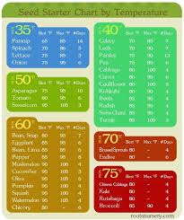 seed growth chart for 10 days seed free download printable