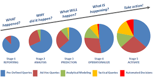 Business Intelligence Maturity Model Predictive Analytics Business Intelligence Business Analysis