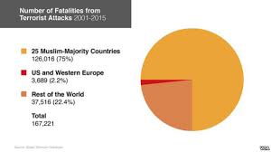 Most Terrorism Victims Are In Muslim Majority Countries