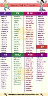 Verb And Preposition Combinations List With Meaning And Examples English Grammar Learn English Vocabulary English Prepositions