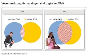 It's not entirely certain where the generation starts and ends, but it's approximately those born from 1980 to 1995. Was Gen Z An Marken Bindet Marke41