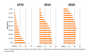 Trend Of Population Growth In Indonesia From Pyramid To Bullet Download Scientific Diagram