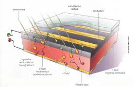 Our solar panel diagram shows how solar energy is converted into electricity through the use of a silicon cell. Photovoltaics Seia