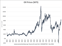 The price of oil shown is adjusted for inflation using the headline cpi and is shown by default on a logarithmic scale. Effect Of Higher Oil Prices Economics Help