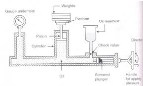 What Is Pressure Calibration State Stepwise Procedure To