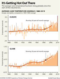 Chart June Temperature Rise Since The Industrial Era