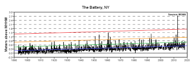 Extreme Water Levels The Battery Ny Noaa Tides Currents