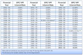 The employee provident fund epf calculator will help you calculate the amount of money you will save when you retire. Epf Vpf Interest Rate For 2011 2012
