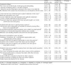 Use surveymonkey to drive your business forward by using our free online survey tool to capture the voices and opinions of the people who matter most to you. Jolt Journal Of Online Learning And Teaching