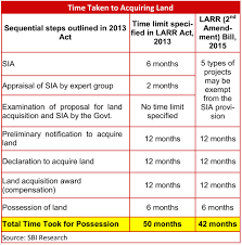 Published on jan 5, 2014. 435 Infrastructure And Road Projects Still In Limbo Mainly Due To Land Acquisition Issues Clearances