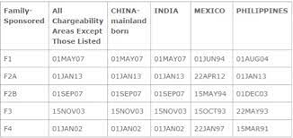 Check spelling or type a new query. Green Card Priority Dates And Preference Categories