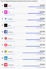 93 1 What Is The Average Salary For A Software Developer At One Of The Big Silicon Valley Companies Like Google Apple Software Engineer Tech Job Company Job