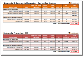 By june 2015, worldwide crude oil prices fell to half its value, with several nations & oil industries considering it a crisis. Gst Effect To Malaysia Construction Cost On Housing Project