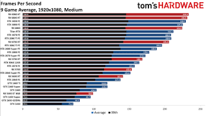 If you have a question about the best card in the market or just what card … Amd Vs Nvidia Who Makes The Best Gpus Tom S Hardware