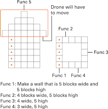 Learn how to draw minecraft steve. How To Write And Debug The First Function To Build A One Click House In Minecraft Dummies