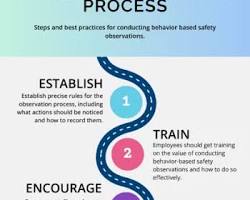 Image of Behavioral safety observation process