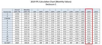 2019 Medi Cal Program Income Levels For Families And