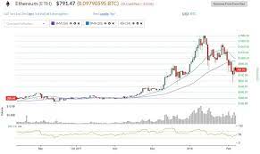 Ethereum Has The Potential To Surpass Bitcoin S Market Cap This Year In Order To Do This They Need To Fix Scalability Issues And Re Bitcoin Rsi Reduce Energy