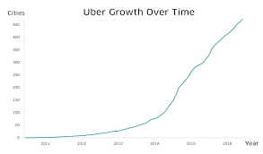 How Uber Makes And Loses Money Cb Insights Research