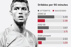 Cristiano ronaldo most complete website. Cristiano Ronaldo S Evolution As A Player From Making It In Manchester To Madrid And Juve Goal Machine