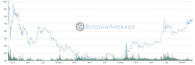 On average, bitcoin's open price (for example) has been roughly $170 higher on monday/tuesday at midnight utc than it has been on friday at 6 am utc. Bitcoin Price Reaches New 2016 High Highest Value Since 2014