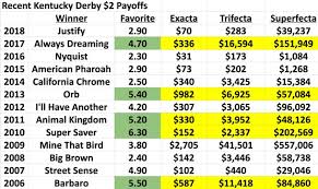 The Math Behind 2019 Kentucky Derbys Large Expected Payouts