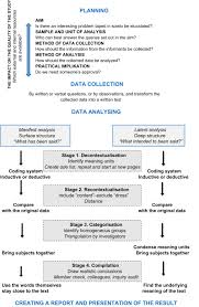 The quantitative method requires the use of standardized measures and the analysis of data. How To Plan And Perform A Qualitative Study Using Content Analysis Sciencedirect