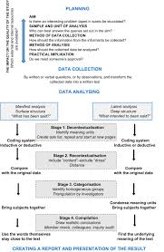 How To Plan And Perform A Qualitative Study Using Content Analysis Sciencedirect