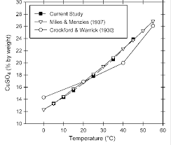 Temperature Dependence Of The Solubility Of Copper Sulfate In Water Download Scientific Diagram