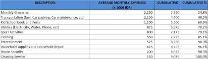 W8_ey_household Expenses Review By Using Pareto Analysis