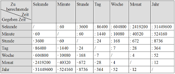 Masseinheiten tabelle einheiten umrechnen umrechner. Zeiteinheiten Umrechnen Tabelle Und Ubungen