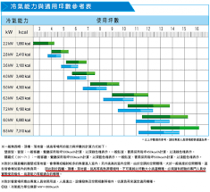 教你成為冷氣選購達人 計算噸數與坪數合用的冷氣 bar chart chart 9 and 10