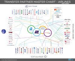 Credit Card Airline And Hotel Transfer Chart X Post R
