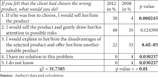 After sharing pleasantries with a customer, they jump straight to the features of the products they have to sell. Measure Of Morality In Selling Bank Products And Services Download Scientific Diagram