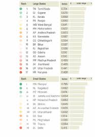 These 10 Charts Show How Indian States Fare In Terms Of