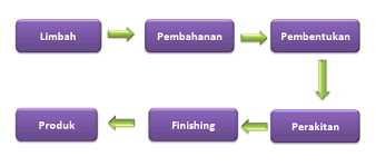 Perencanaan proses produksi meliputi tahapan berikut, kecuali. Tahapan Produksi Kerajinan Hiasan Berbahan Limbah Mikirbae Com