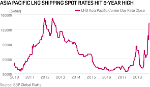 Could Lng Shipping Spot Rates Hit 250 000 Day Marasi News