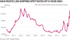 could lng shipping spot rates hit 250 000 day marasi news