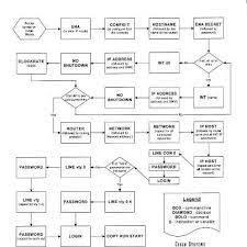 A Wonderful Picture Of Cisco Basic Router Config Flowchart Cisco Ccna Computer Network