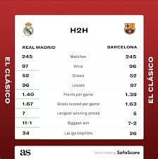 Barcelona leads in exhibition matches with 19 victories to madrid's 4 and in total matches with 115 wins to madrid's 102 as of the match played on 10 april 2021. Real Madrid 2 1 Barcelona Result Goals Summary Reactions El Clasico Laliga As Com