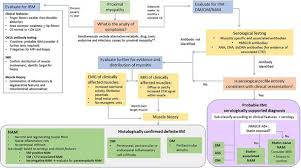 Image result for Myopathy