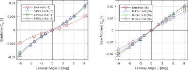 This type of keel is likely to collect objects such as lobster pots as it sails; Low Aspect Ratio Appendages For Wind Assisted Ships Springerlink
