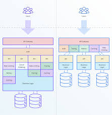 The Two Most Important Challenges With An Api Gateway When