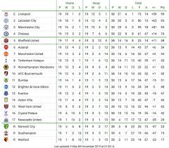 Detailed info include goals scored, top scorers, over 2.5, fts, btts, corners, clean sheets. Premier League Table View The Latest Premier League Tables Form Guides And Season Archives On The Official Website Of The Premier League