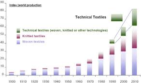 Introductory Chapter Textile Manufacturing Processes