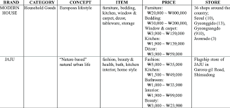 We may earn commission on some of the items you choose to buy. Information Of Lifestyle Brands In Korea Republic Of Download Table