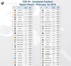 Result Sports On Twitter Top50 European Football Clubs On Global Digital Reach Fcbarcelona Realmadriden Manutd Top Fcbayern Catching Up Http T Co Wjmptzko71