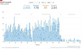 Every World Cup Goal Ever Scored Daily Chart